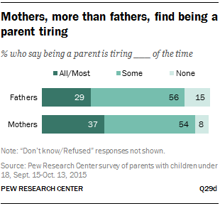 Mothers, more than fathers, find being a parent tiring