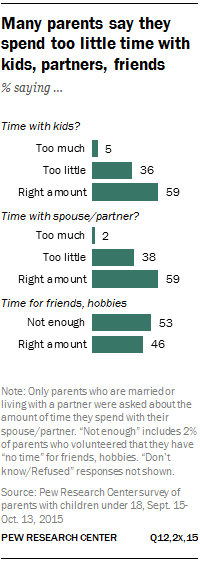 Many parents say they spend too little time with kids, partners, friends