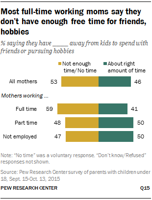 Most full-time working moms say they don’t have enough free time for friends, hobbies