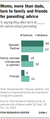 Moms, more than dads, turn to family and friends for parenting advice