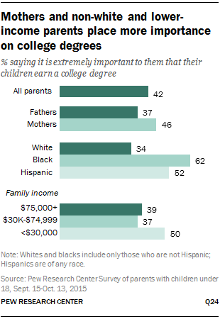 Mothers and non-white and lower-income parents place more importance on college degrees