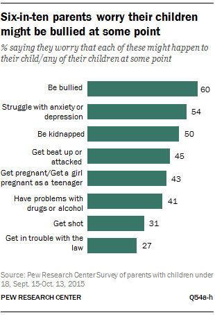 Six-in-ten parents worry their children might be bullied at some point
