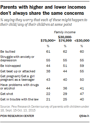 Parents with higher and lower incomes don’t always share the same concerns