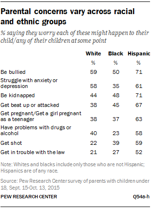Parental concerns vary across racial and ethnic groups