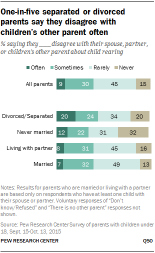 One-in-five separated or divorced parents say they disagree with children’s other parent often