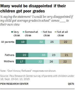 Many would be disappointed if their children got poor grades