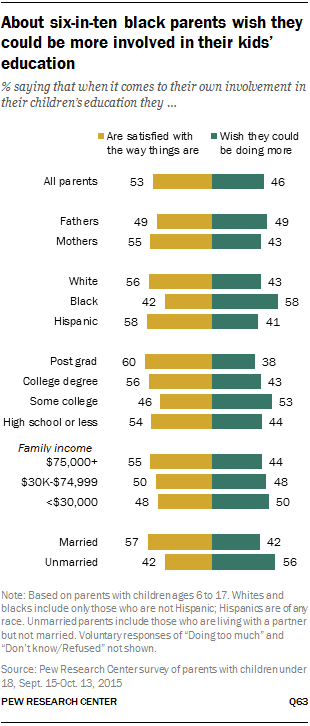 About six-in-ten black parents wish they could be more involved in their kids’ education