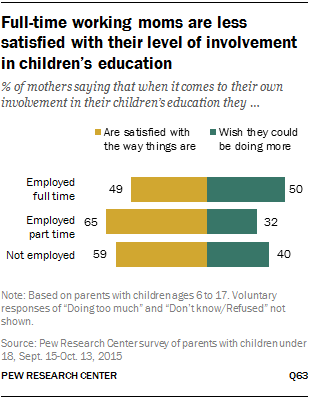 Full-time working moms are less satisfied with their level of involvement in children’s education