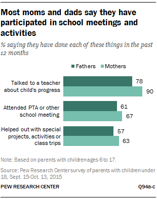 Most moms and dads say they have participated in school meetings and activities