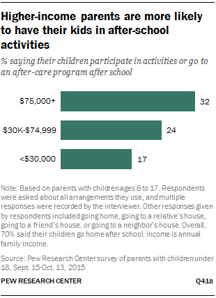 Higher-income parents are more likely to have their kids in after-school activities