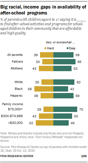 Big racial, income gaps in availability of after-school programs