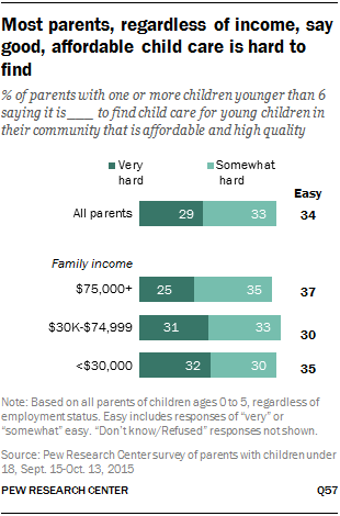 Most parents, regardless of income, say good, affordable child care is hard to find