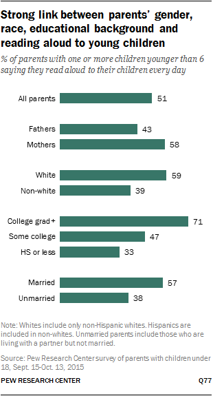 Strong link between parents’ gender, race, educational background and reading aloud to young children