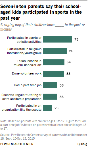 Seven-in-ten parents say their school-aged kids participated in sports in the past year