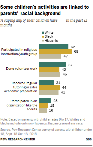 Some children’s activities are linked to parents’ racial background