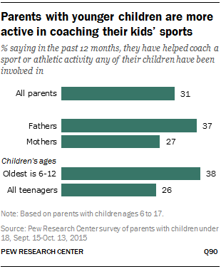 Parents with younger children are more active in coaching their kids’ sports