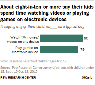 About eight-in-ten or more say their kids spend time watching videos or playing games on electronic devices