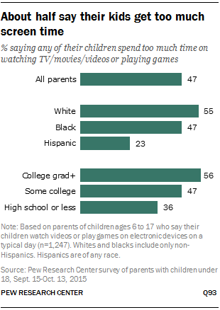 About half say their kids get too much screen time