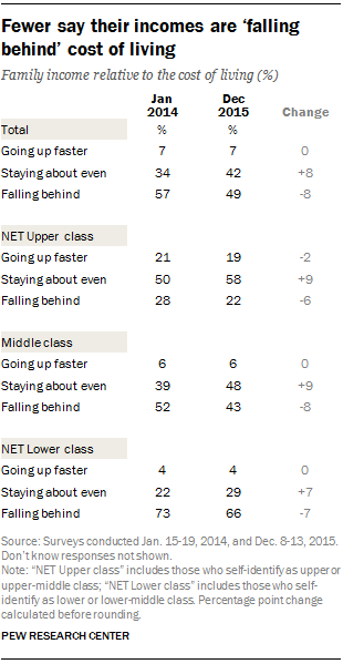 Fewer say their incomes are ‘falling behind’ cost of living