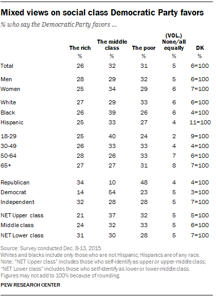 Mixed views on social class Democratic Party favors