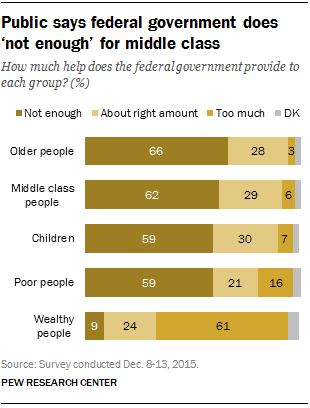 Public says federal government does ‘not enough’ for middle class