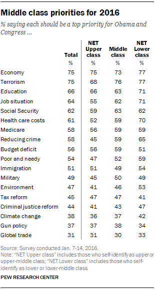 Middle class priorities for 2016