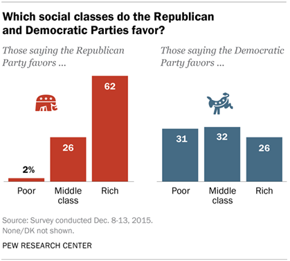 Which social classes do the Republican and Democratic Parties favor?