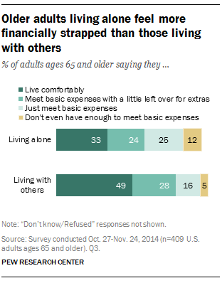 Older adults living alone feel more financially strapped than those living with others