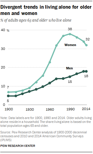 Divergent trends in living alone for older men and women