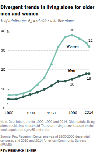 Most People Love Being Alone: Pew Survey