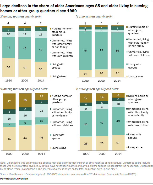 Large declines in the share of older Americans ages 85 and older living in nursing homes or other group quarters since 1990
