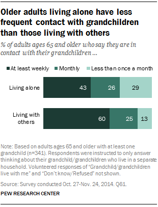 Older adults living alone have less frequent contact with grandchildren than those living with others
