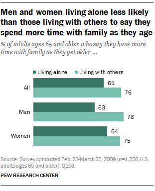 Men and women living alone less likely than those living with others to say they spend more time with family as they age