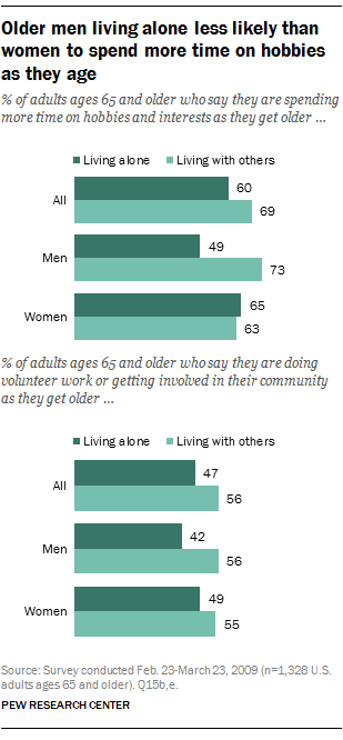 Older men living alone less likely than women to spend more time on hobbies as they age 