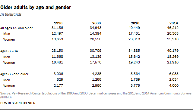 Older adults by age and gender