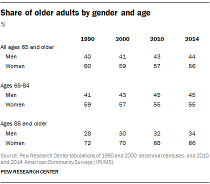 Share of older adults by gender and age