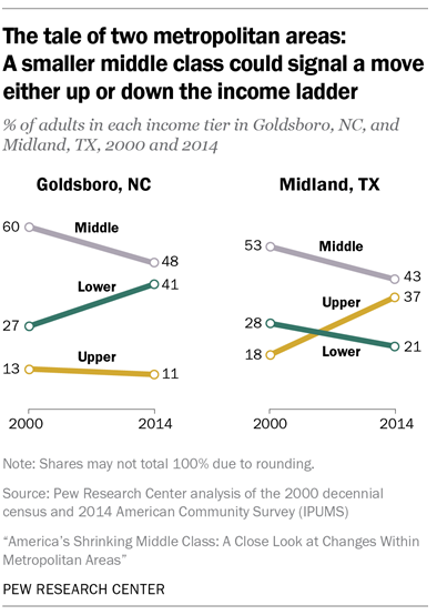 The tale of two metropolitan areas: A smaller middle class could signal a move either up or down the income ladder
