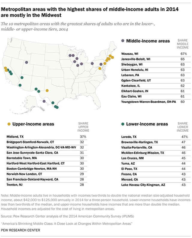 Metropolitan areas with the highest shares of middle-income adults in 2014 are mostly in the Midwest