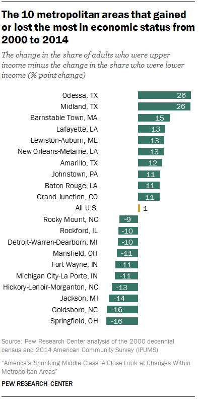 The 10 metropolitan areas that gained or lost the most in economic status from 2000 to 2014
