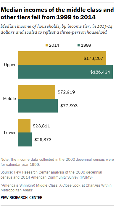 Middle Class Shrinking Chart