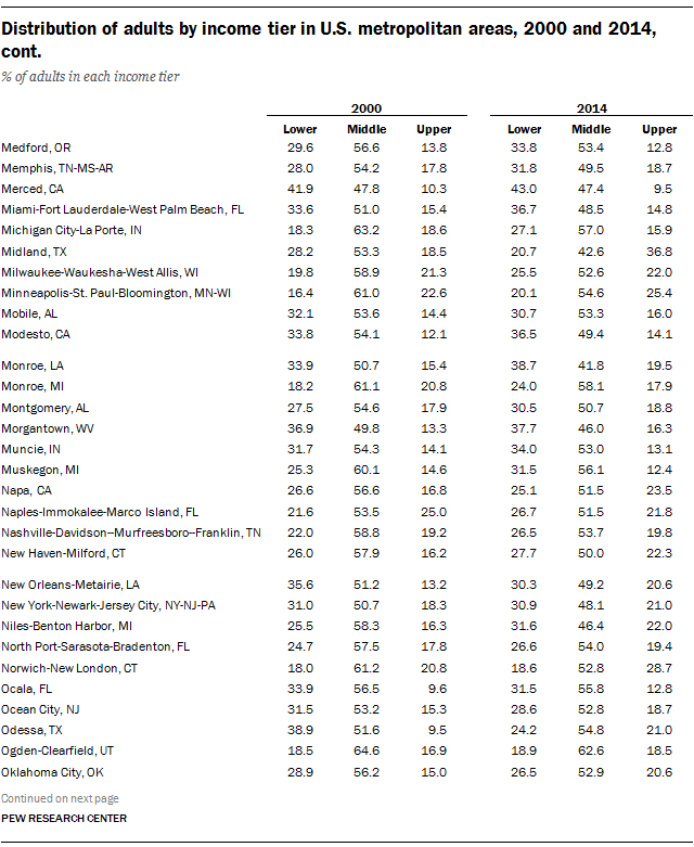 Distribution of adults by income tier in U.S. metropolitan areas, 2000 and 2014, cont.