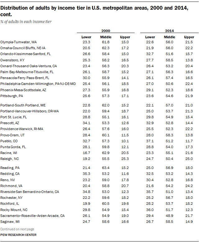 Distribution of adults by income tier in U.S. metropolitan areas, 2000 and 2014, cont.