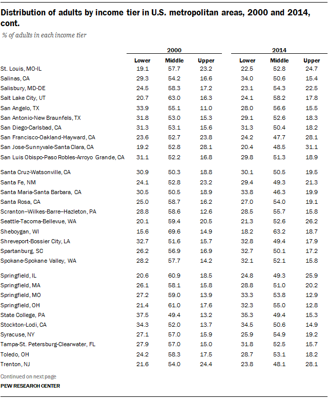 Distribution of adults by income tier in U.S. metropolitan areas, 2000 and 2014, cont.