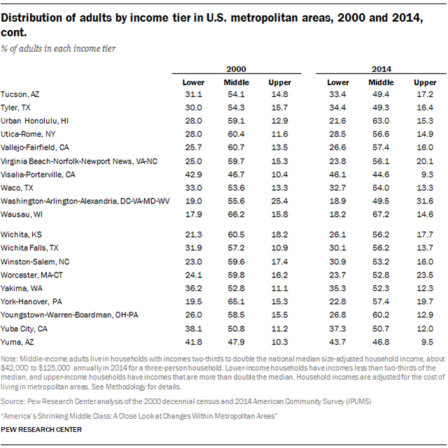 Distribution of adults by income tier in U.S. metropolitan areas, 2000 and 2014, cont.
