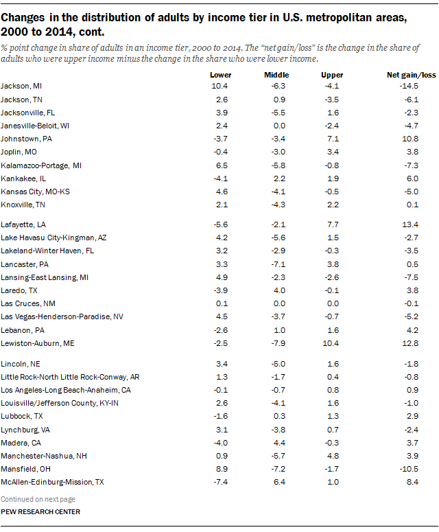 Changes in the distribution of adults by income tier in U.S. metropolitan areas, 2000 to 2014, cont.