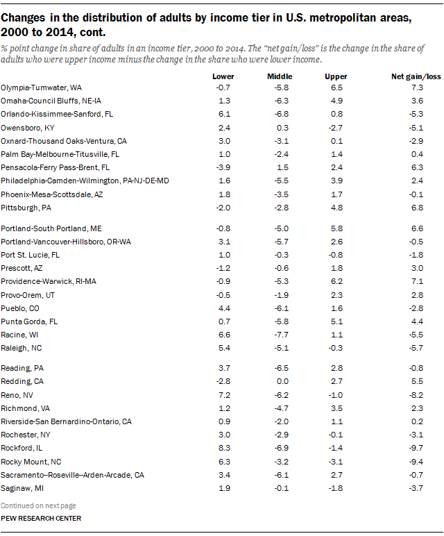 Changes in the distribution of adults by income tier in U.S. metropolitan areas, 2000 to 2014, cont.