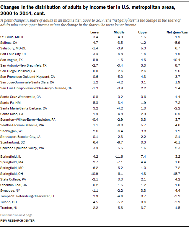 Changes in the distribution of adults by income tier in U.S. metropolitan areas, 2000 to 2014, cont.