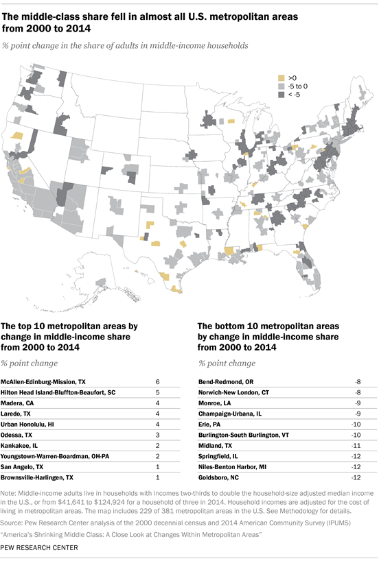 The middle-class share fell in almost all U.S. metropolitan areas from 2000 to 2014