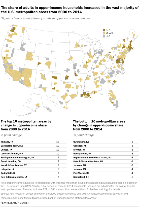 The share of adults in upper-income households increased in the vast majority of the U.S. metropolitan areas rom 2000 to 2014