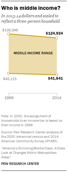 Who is middle income?